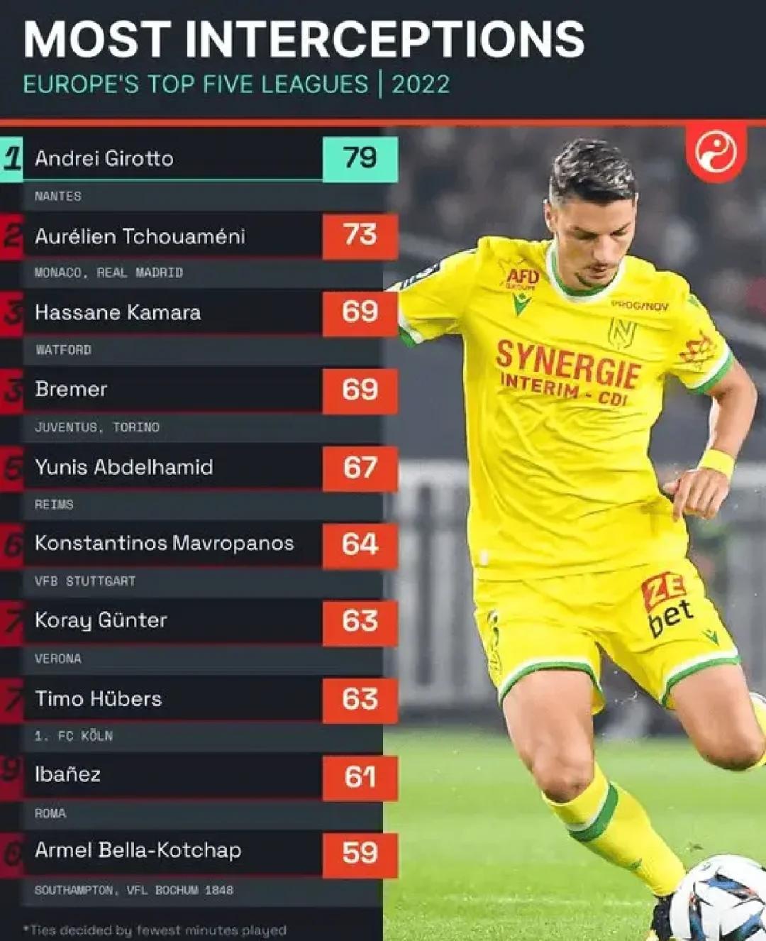 包含南特后防整体表现出色，成为球队防守保障的词条