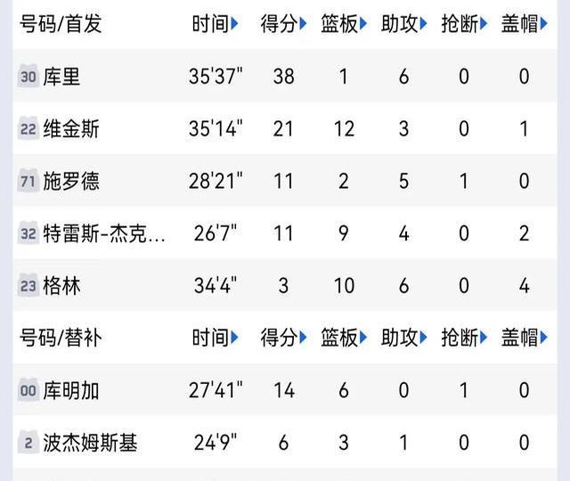 太阳逆袭湖人，系列赛比分扳平
