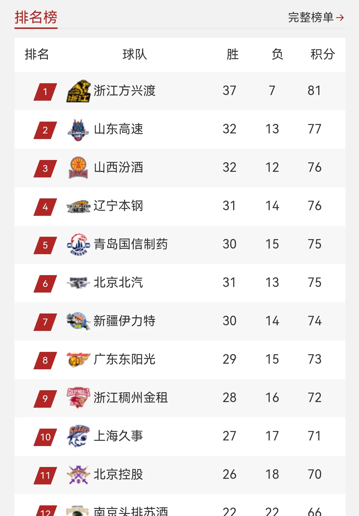 包含广东宏远战胜上海队,积分榜再添三分的词条 包含广东宏远战胜上海队,积分榜再添三分的词条